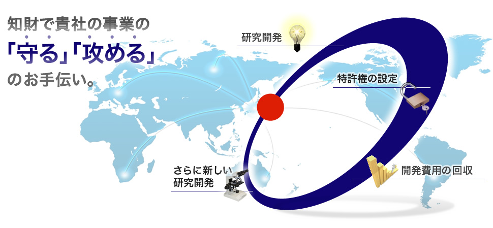 特許事務所【あいわ弁理士法人】の知的創造サイクル