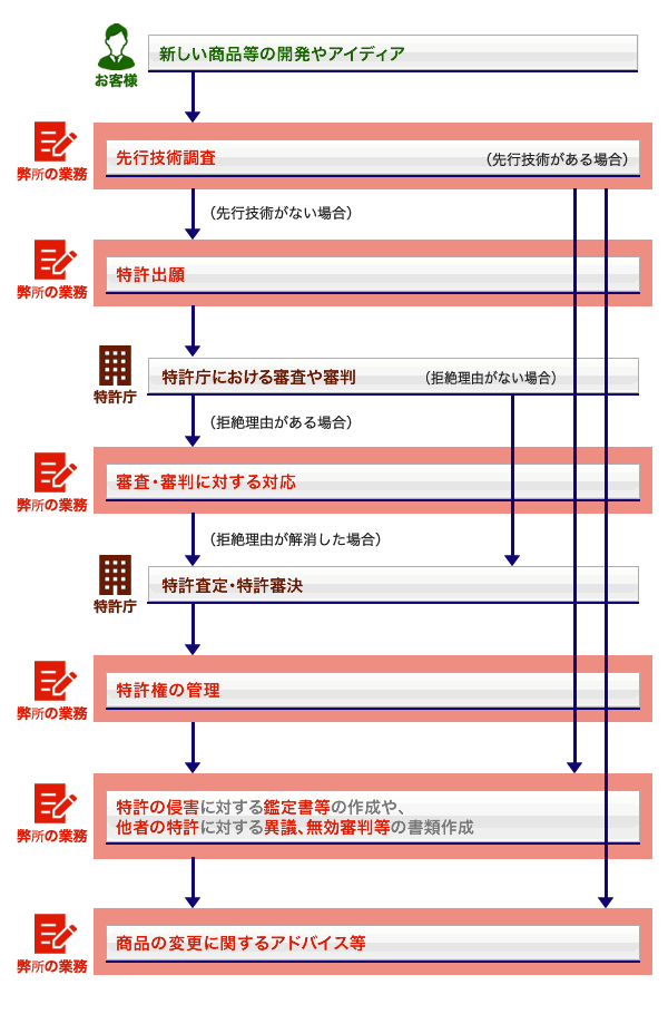 特許登録の流れ